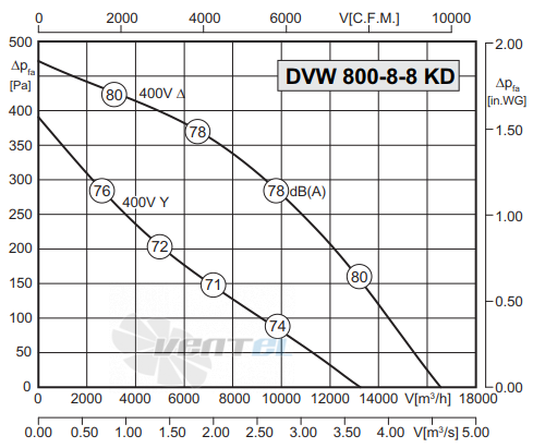 Rosenberg DVW 800-8-8 KD - описание, технические характеристики, графики